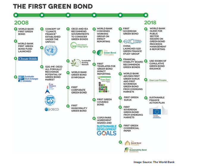 the first green bonds