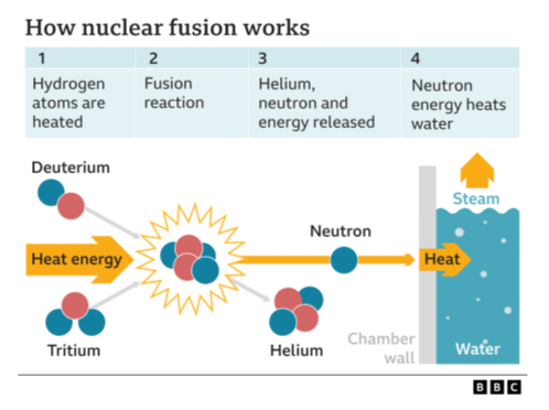 How nuclear fusion works