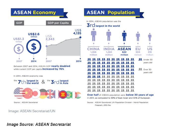 Asean Economy and asean population