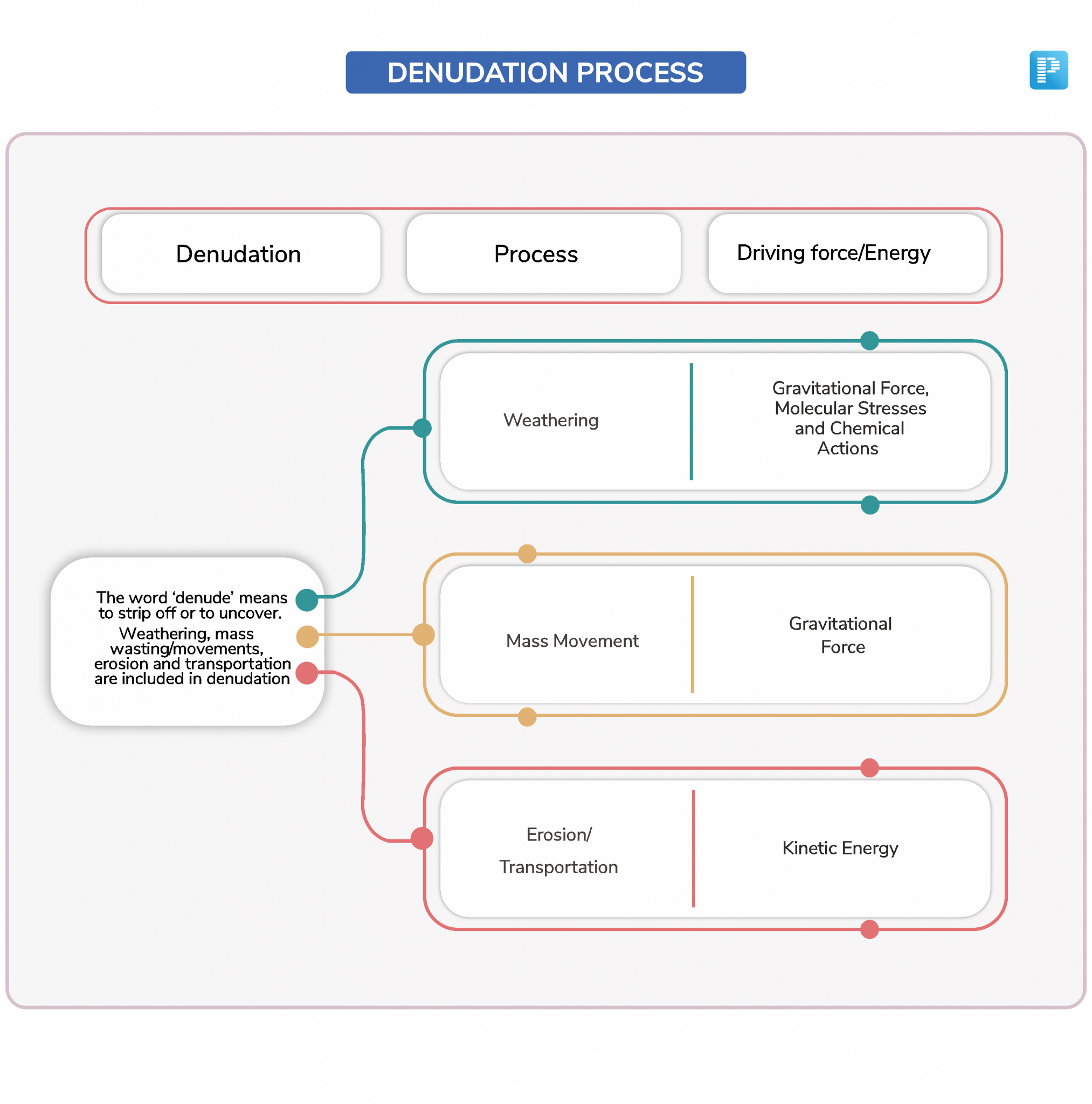 Denudation Process PrepLadder