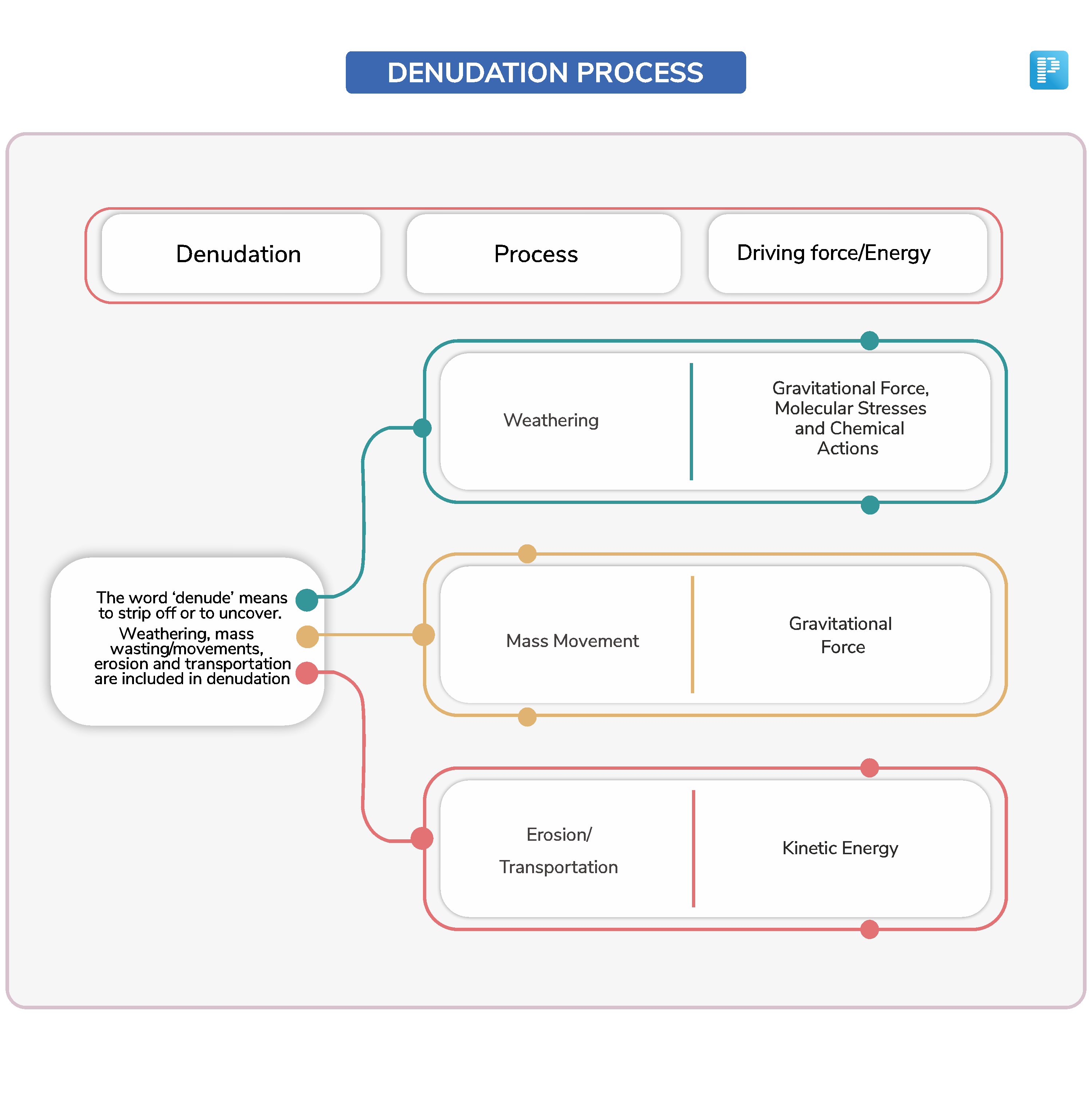 Denudation Process