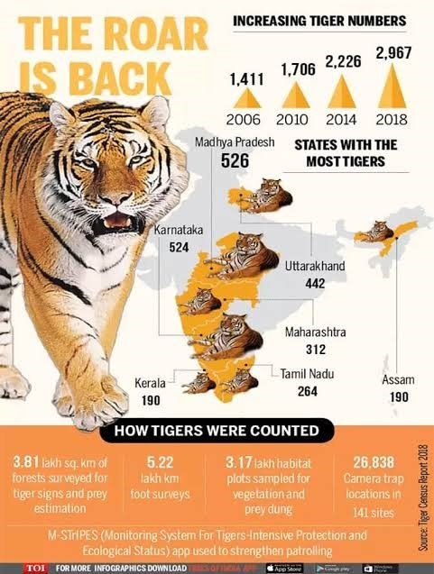 Tiger Density