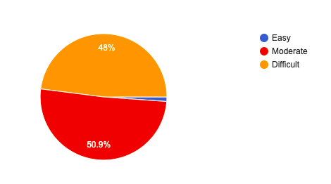 INI-CET Exam Analysis