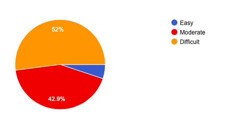 rate the overall difficulty of the exam