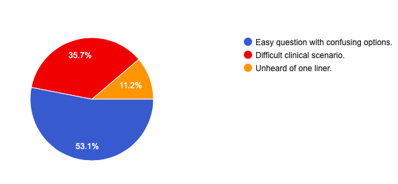 neet ss easy and difficult question graph