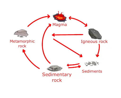 Inside our Earth :  Rock Cycle