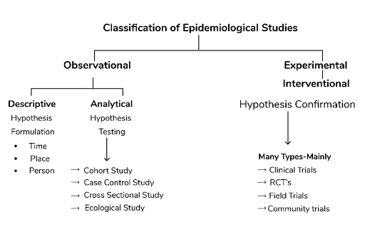 Classification Of Epidemiological Studies