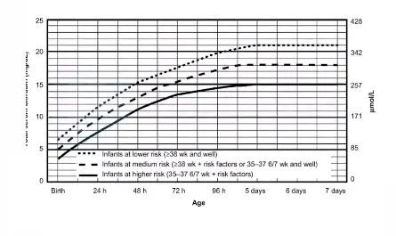 Indication of phototherapy in a neonate 