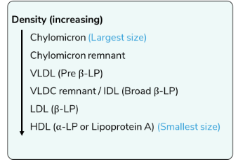 Composition of various lipoproteins   