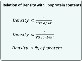 Composition of various lipoproteins   