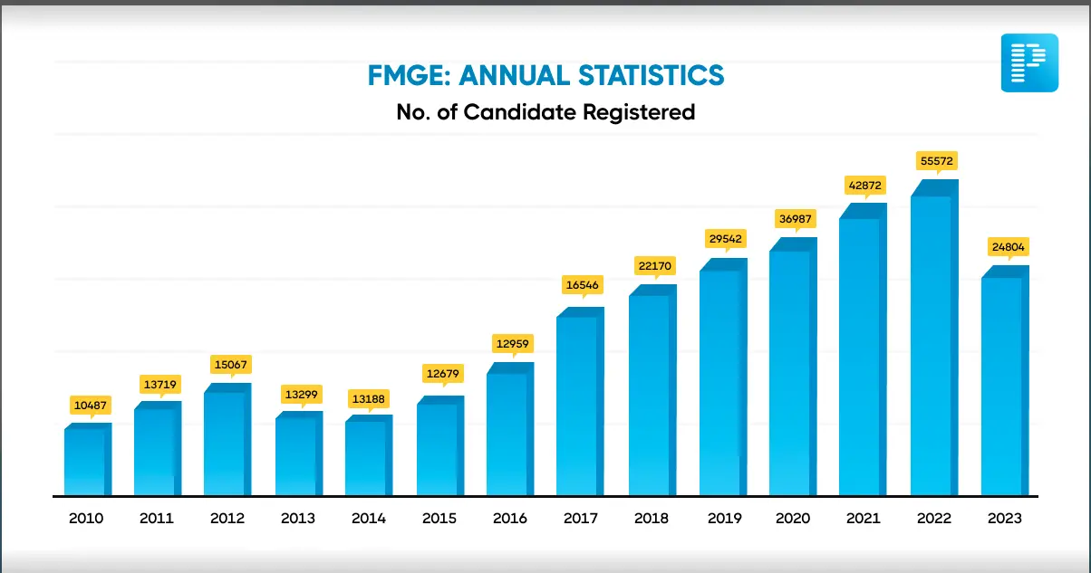 The graph below shows the number of candidates who appeared for the FMG exam from 2010-2023. 