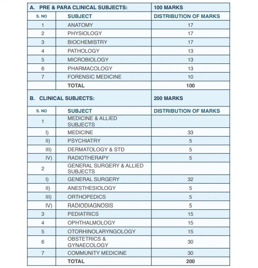 fmge weightage of each subject