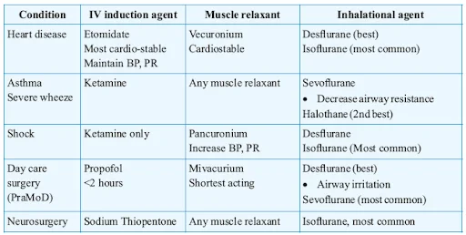 Summary of General Anaesthetics