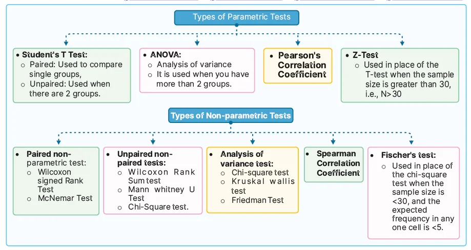 Understand Test of Statistical Significance with the help of following Flow Charts :