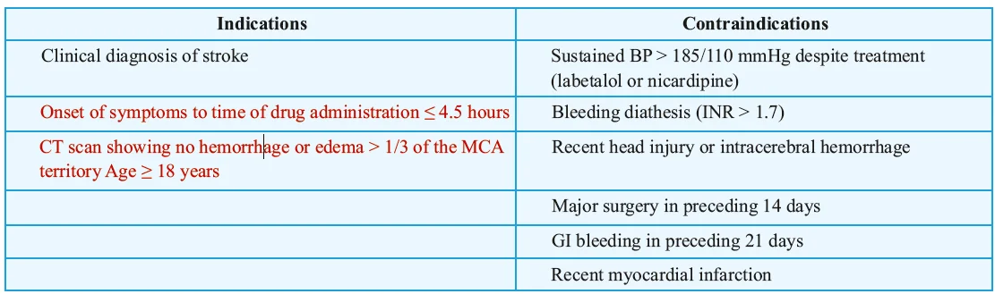indications and contraindications for thrombolysis