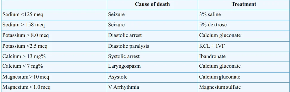 causes of death and Treatment in different Dyselectrolytemias