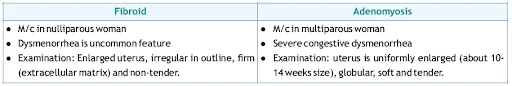 Differentiate between clinical presentations of fibroid and adenomyosis