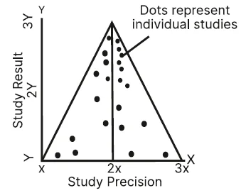 Dots uniformly scattered: No publication bias