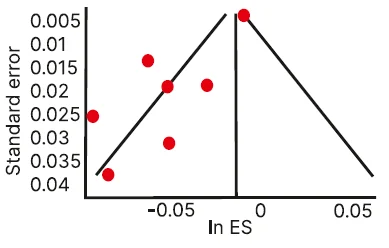Dots are not uniformly scattered: Publication bias present.