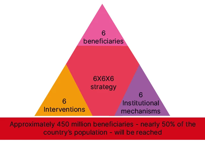Anemia Mukt Bharat Components