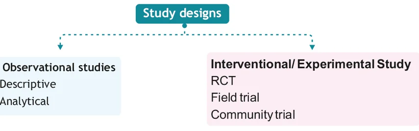 epidemiological study designs classification