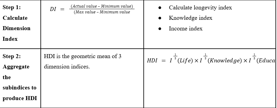 HDI Calculation