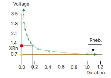 chronaxie and rheobase in nerve stimulation