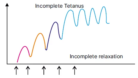 incomplete tetanus
