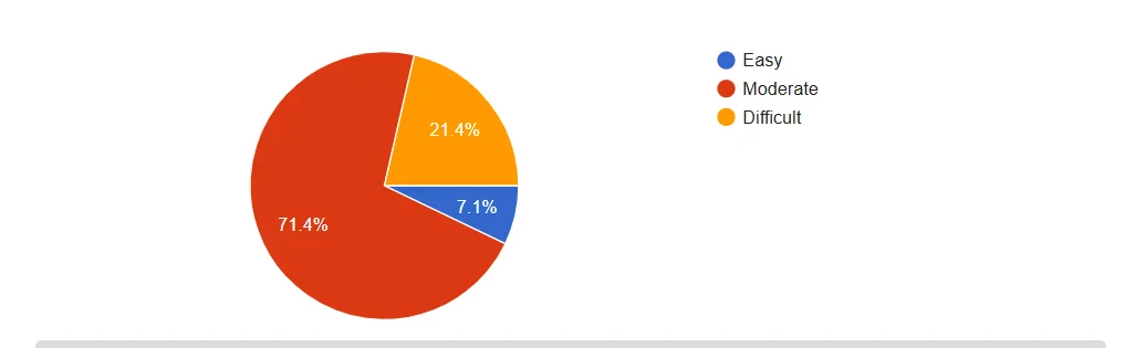 Difficult or easy pie-chart