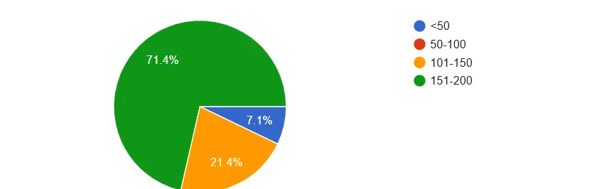 How many questions attempted